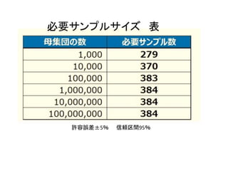 許容誤差±5％ 信頼区間95％
 