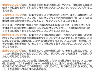 単純サンプリングとは，母集団を部分あるいは層に分けないで，母集団から直接単
位体・単位量などがいずれも同じ確率でサンプルに入るよう，サンプリングするこ
とである。
２段サンプリングとは，母集団全体をいくつかの部分に分け，まず，母集団からい
くつかの部分をサンプリングし，次にサンプリングされた部分の中からいくつかの
単位体または単位量をサンプルとして，サンプリングすることである。
たとえば，ここに各100本入りの100箱のボルトがあったとき，2段サンプリング
ではまず100箱の中から10箱をランダムにサンプリングし，その10箱の中から各
５本ずつのボルトをランダムにサンプリングすることである。
層別サンプリングとは，母集団をいくつかの層に分け，そのすべての層からおのお
のランダムに単位体または単位量をサンプリングすることである。たとえば，ここ
にメロン100個，梨100個，バナナ100個があったとき，メロンの層，梨の層，バ
ナナの層にそれぞれ分け，そのすべての層から５個ずつランダムにサンプリングす
ることである。
集落サンプリングとは，母集団をいくつかの集落に分け，それらの集落のうち，い
くつかの集落をランダムにサンプリングし，サンプリングした集落すべてをサンプ
ルとして取ることである。
たとえば，ここにメロン100個，梨100個，バナナ100個があったとき，メロン10
個，梨10個 バナナ10個ずつを一つの集落として，全体で10組の集落を作成し，
その中からランダムに二つの集落をサンプリングし，その中に含まれるメロン，梨，
バナナを全部サンプルとするものである。
 
