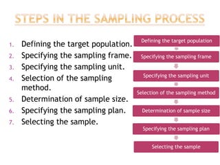 1. Defining the target population.
2. Specifying the sampling frame.
3. Specifying the sampling unit.
4. Selection of the sampling
method.
5. Determination of sample size.
6. Specifying the sampling plan.
7. Selecting the sample.
Defining the target population
Specifying the sampling frame
Specifying the sampling unit
Selection of the sampling method
Determination of sample size
Specifying the sampling plan
Selecting the sample
 