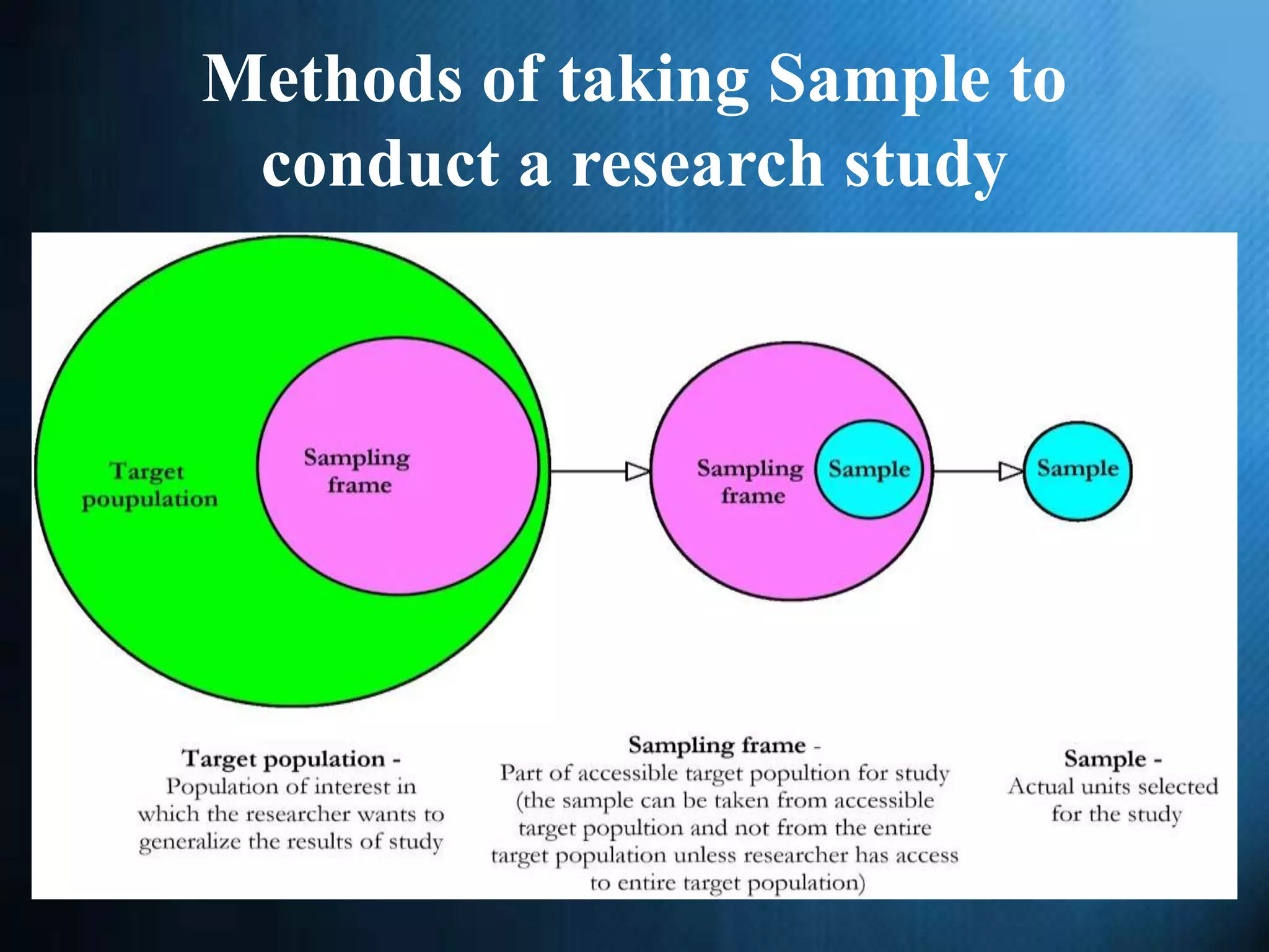 Methods of taking Sample to
conduct a research study
 