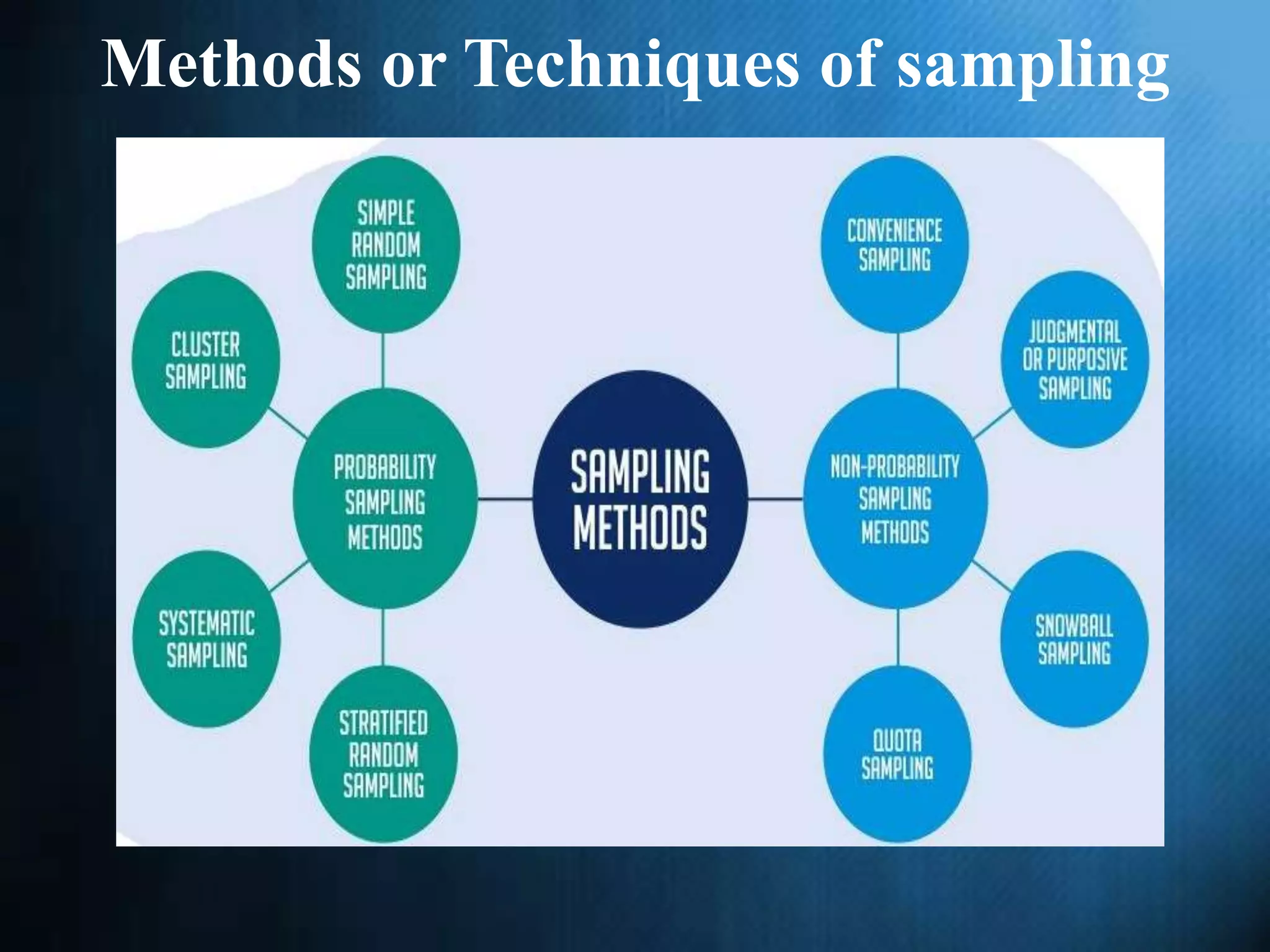 Methods or Techniques of sampling
 