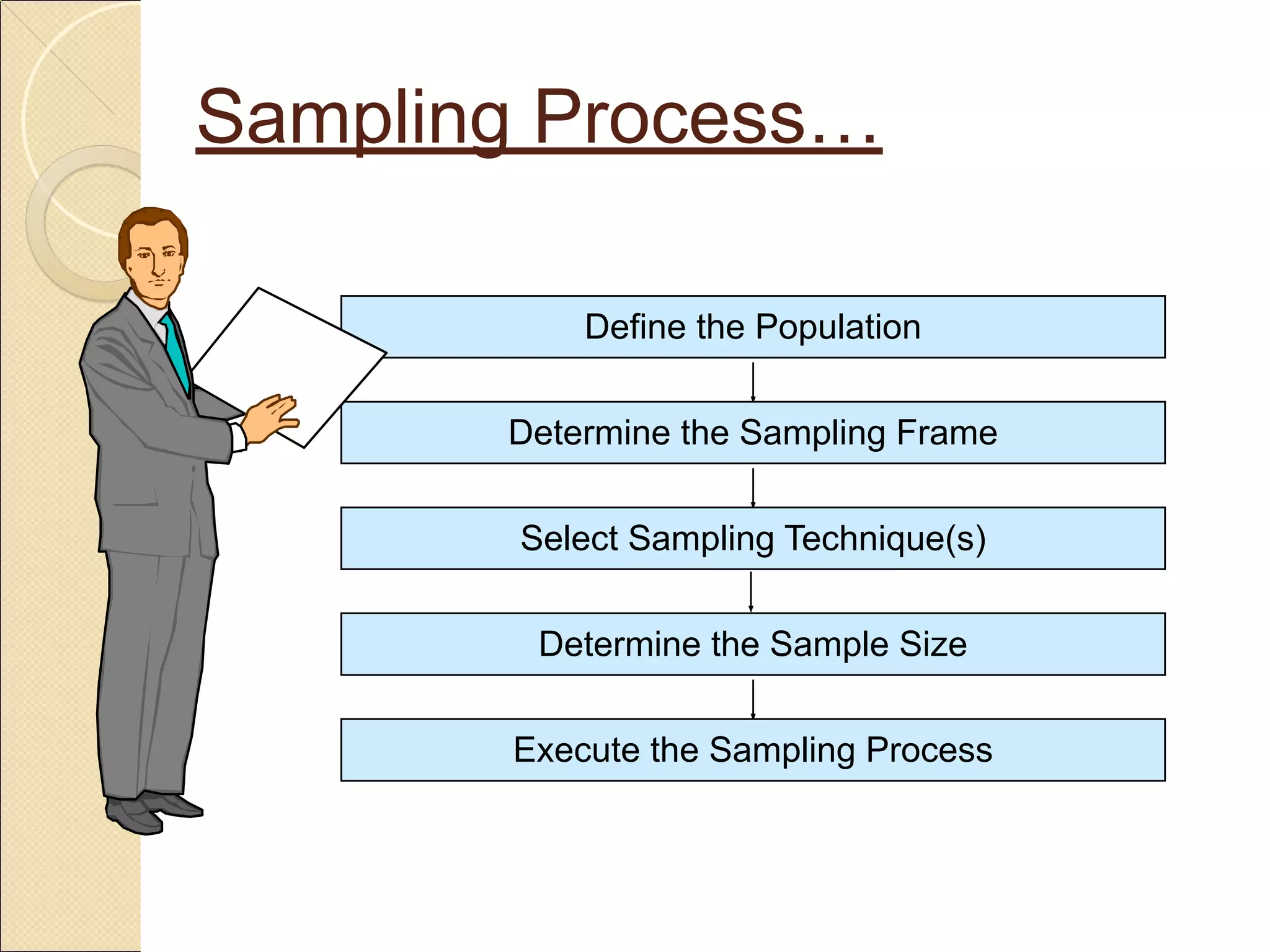 Sampling Process…
Define the Population
Determine the Sampling Frame
Select Sampling Technique(s)
Determine the Sample Size
Execute the Sampling Process
 