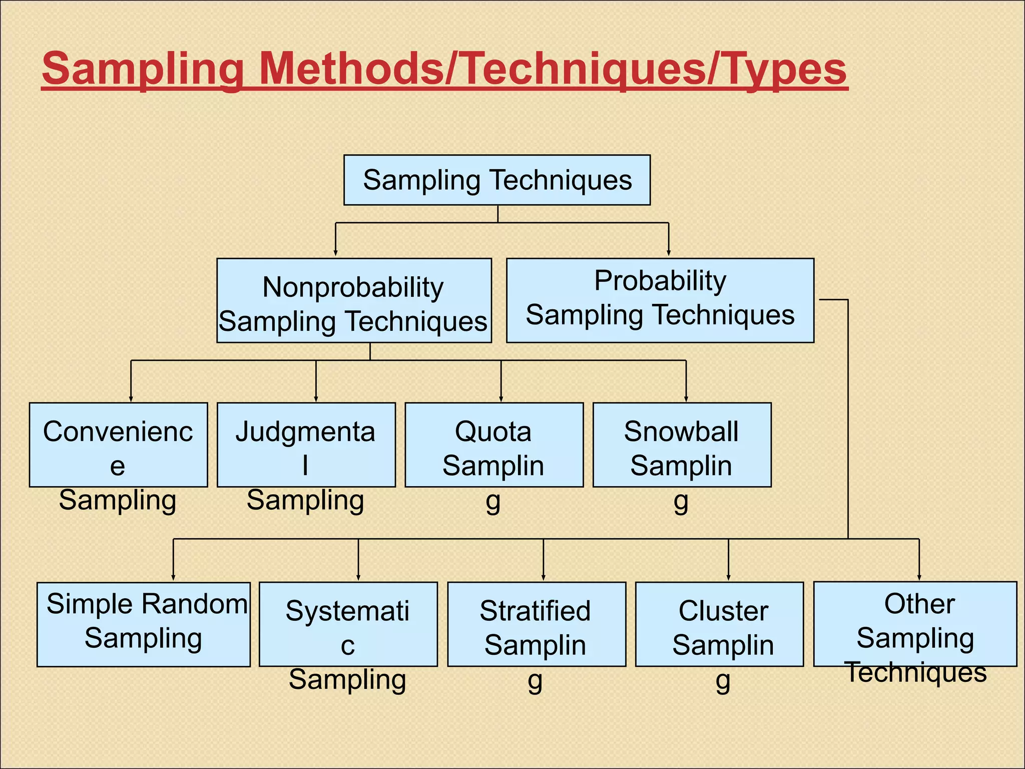 Sampling Methods/Techniques/Types
Sampling Techniques
Nonprobability
Sampling Techniques
Probability
Sampling Techniques
Convenienc
e
Sampling
Judgmenta
l
Sampling
Quota
Samplin
g
Snowball
Samplin
g
Systemati
c
Sampling
Stratified
Samplin
g
Cluster
Samplin
g
Other
Sampling
Techniques
Simple Random
Sampling
 