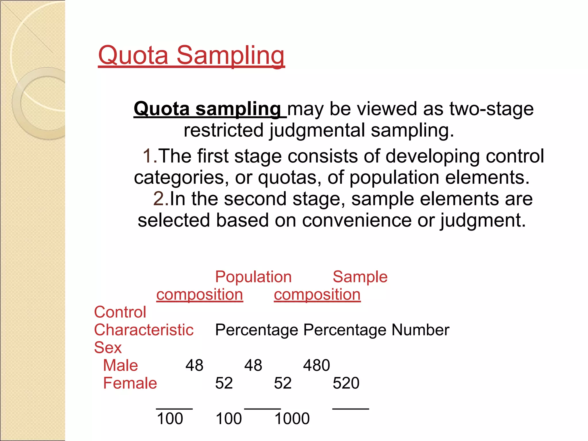 Quota Sampling
Quota sampling may be viewed as two-stage
restricted judgmental sampling.
1.The first stage consists of developing control
categories, or quotas, of population elements.
2.In the second stage, sample elements are
selected based on convenience or judgment.
Population Sample
composition composition
Control
Characteristic Percentage Percentage Number
Sex
Male 48 48 480
Female 52 52 520
____ ____ ____
100 100 1000
 