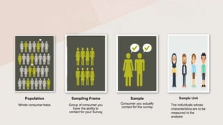 Population
Whole consumer base
Sampling Frame
Group of consumer you
have the ability to
contact for your Survey
Sample
Consumer you actually
contact for the survey
Sample Unit
The individuals whose
characteristics are to be
measured in the
analysis
 