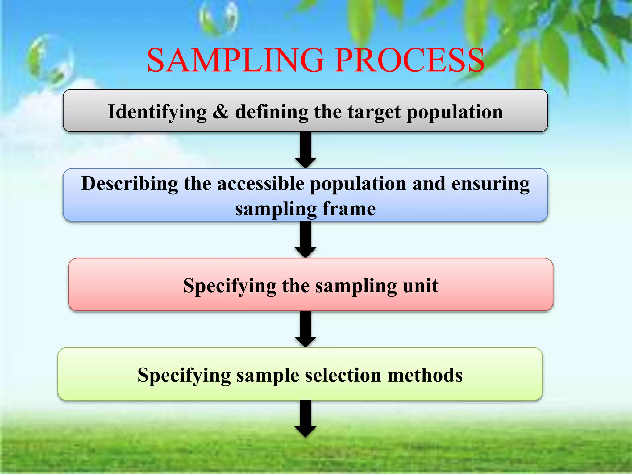 SAMPLING PROCESS
Identifying & defining the target population
Describing the accessible population and ensuring
sampling frame
Specifying the sampling unit
Specifying sample selection methods
 