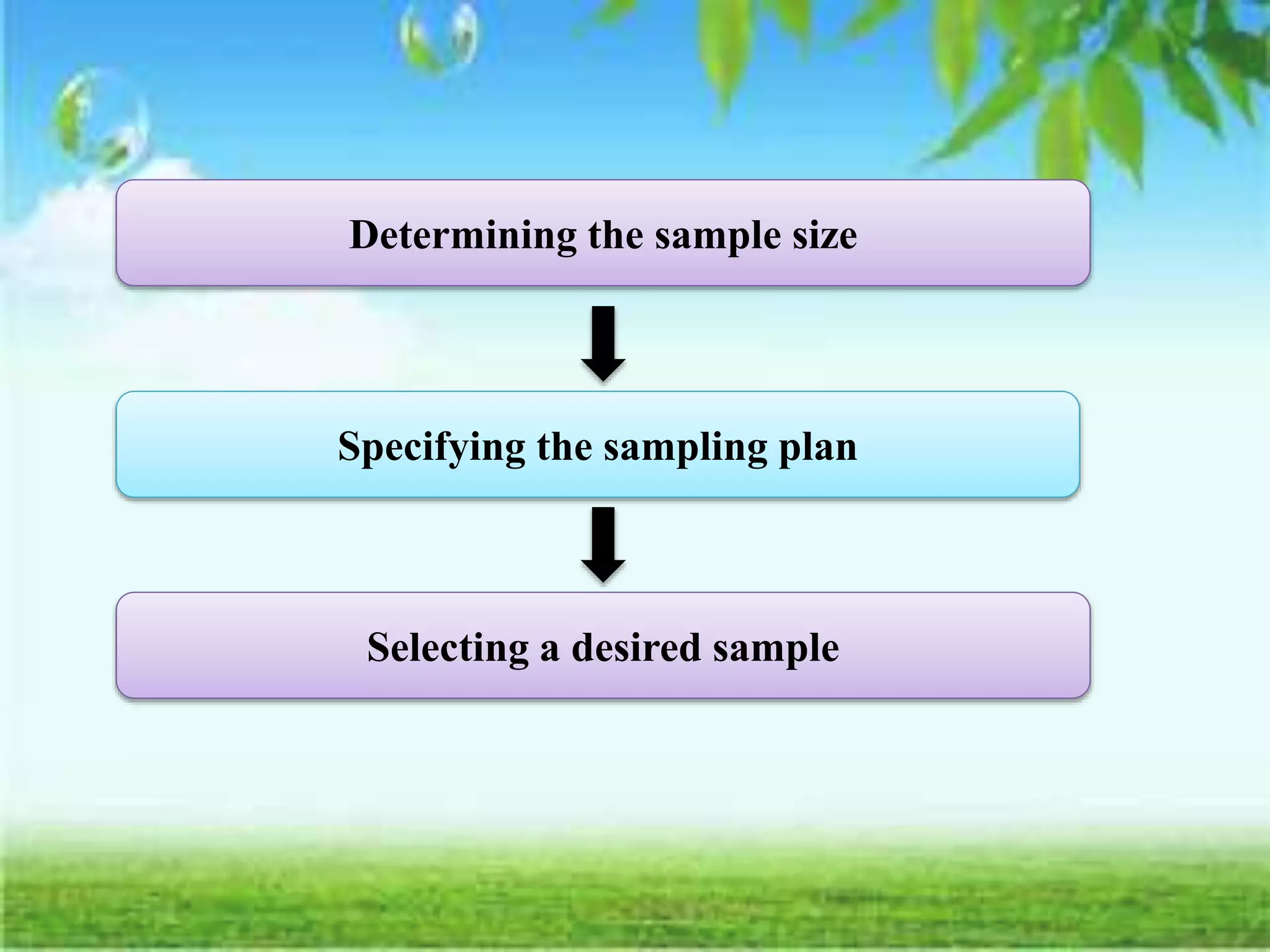 Determining the sample size
Specifying the sampling plan
Selecting a desired sample
 