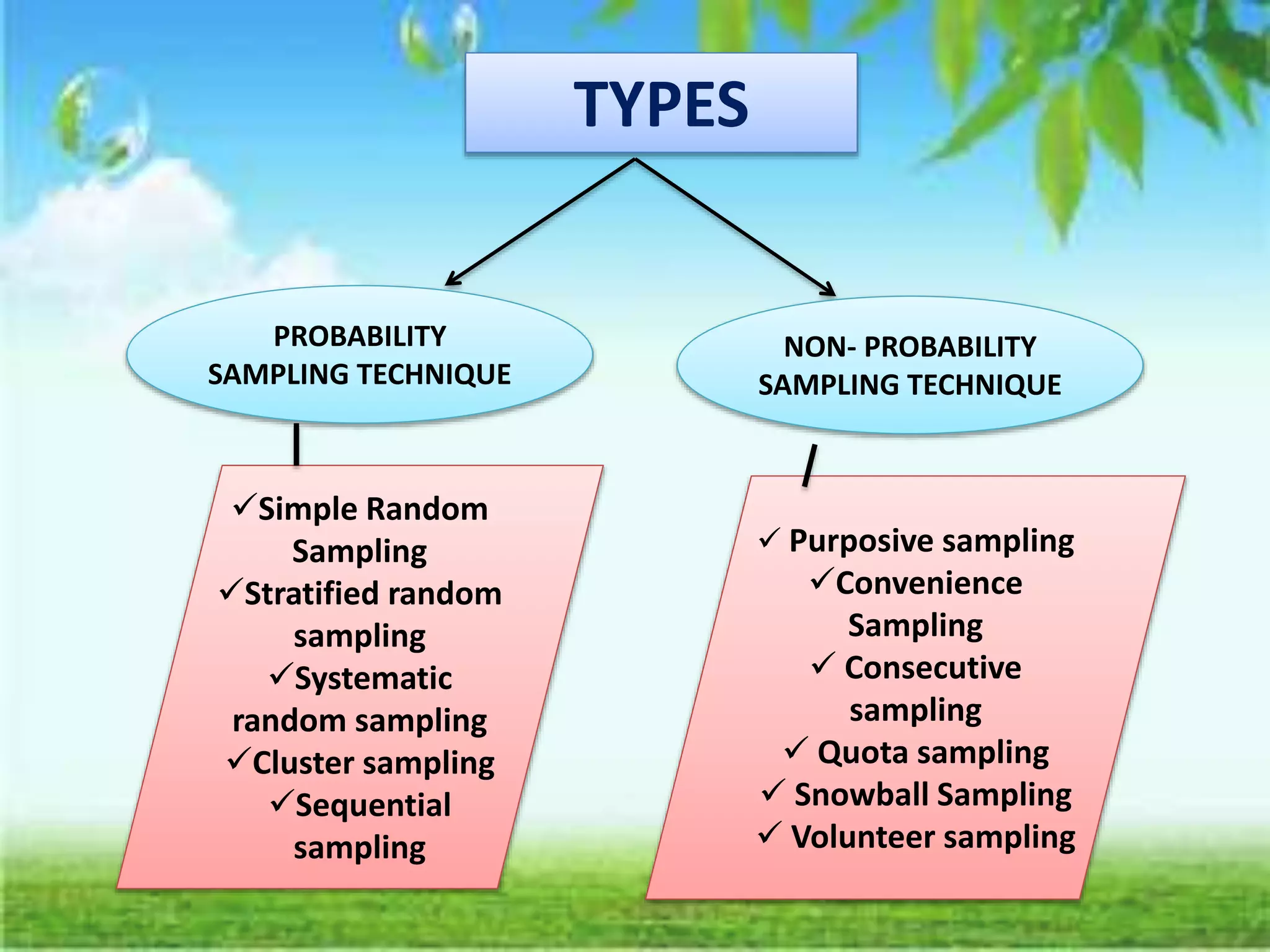 TYPES
PROBABILITY
SAMPLING TECHNIQUE
NON- PROBABILITY
SAMPLING TECHNIQUE
Simple Random
Sampling
Stratified random
sampling
Systematic
random sampling
Cluster sampling
Sequential
sampling
 Purposive sampling
Convenience
Sampling
 Consecutive
sampling
 Quota sampling
 Snowball Sampling
 Volunteer sampling
 