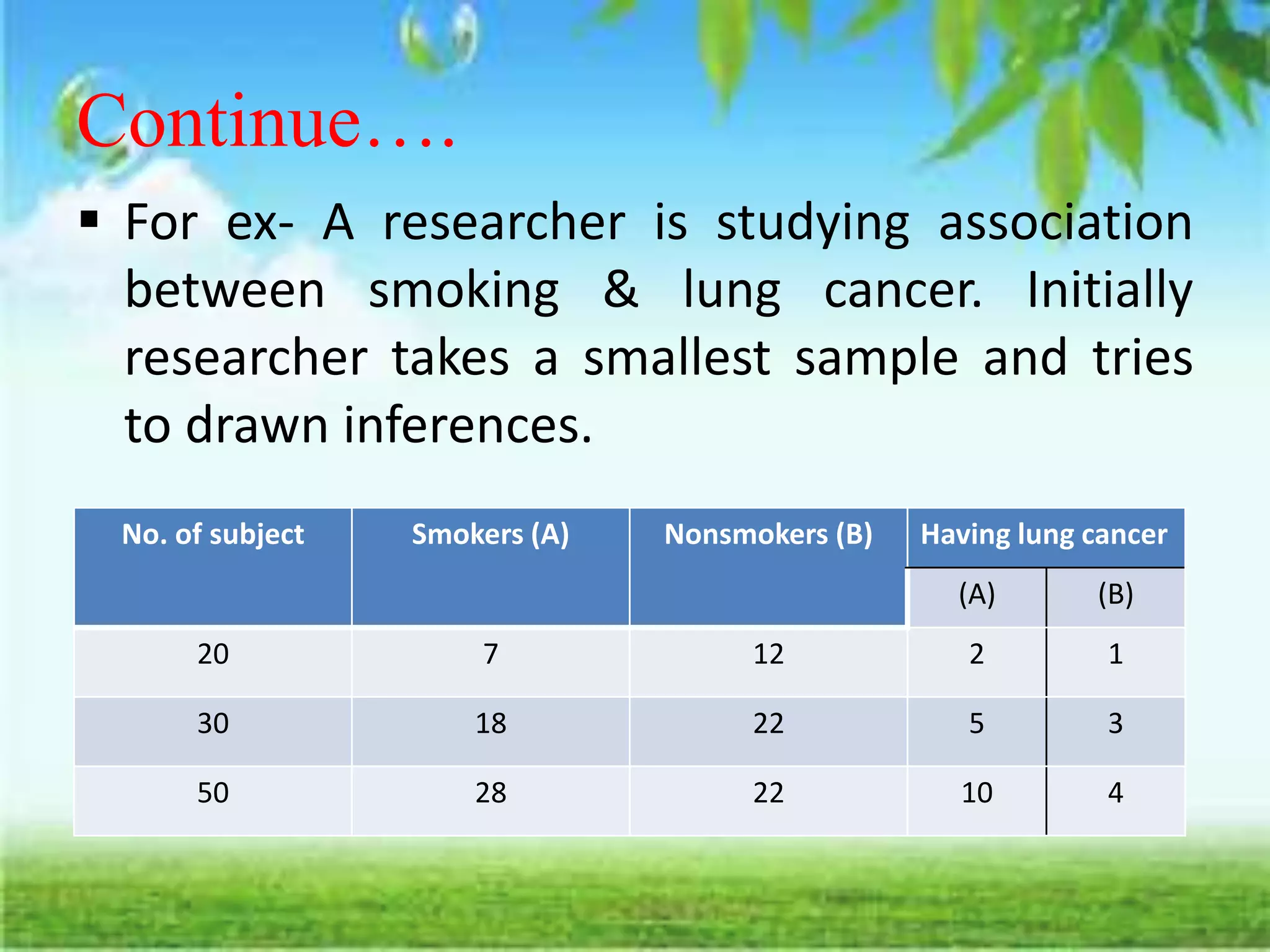 Continue….
 For ex- A researcher is studying association
between smoking & lung cancer. Initially
researcher takes a smallest sample and tries
to drawn inferences.
No. of subject Smokers (A) Nonsmokers (B) Having lung cancer
(A) (B)
20 7 12 2 1
30 18 22 5 3
50 28 22 10 4
 