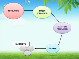 POPULATION TARGET
POPULATION
ACCESSIBLE
POPULATION
SAMPLE
SUBJECTS
 