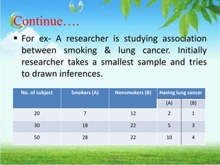 Continue….
 For ex- A researcher is studying association
between smoking & lung cancer. Initially
researcher takes a smallest sample and tries
to drawn inferences.
No. of subject Smokers (A) Nonsmokers (B) Having lung cancer
(A) (B)
20 7 12 2 1
30 18 22 5 3
50 28 22 10 4
 