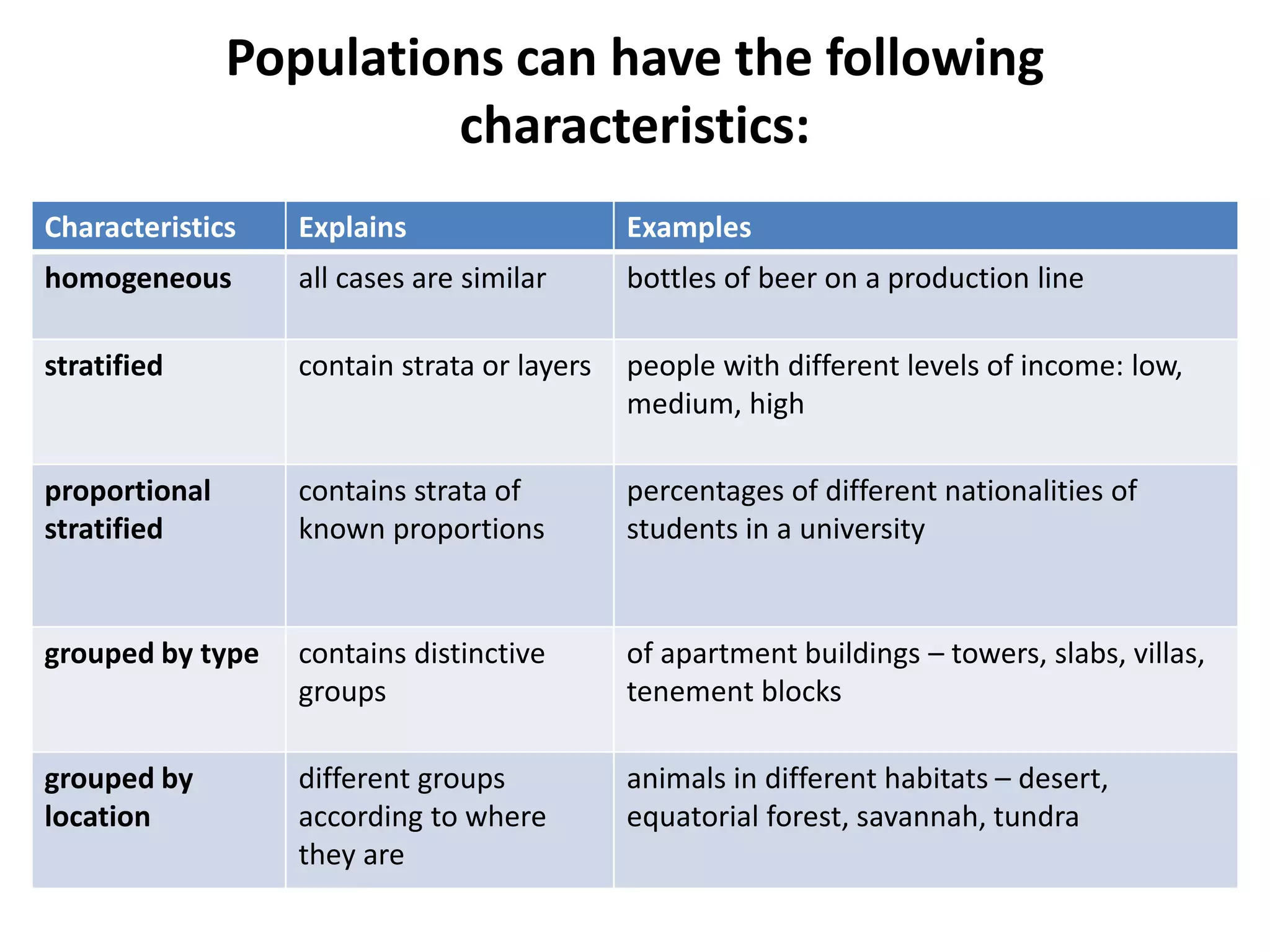 Populations can have the following
characteristics:
Characteristics Explains Examples
homogeneous all cases are similar bottles of beer on a production line
stratified contain strata or layers people with different levels of income: low,
medium, high
proportional
stratified
contains strata of
known proportions
percentages of different nationalities of
students in a university
grouped by type contains distinctive
groups
of apartment buildings – towers, slabs, villas,
tenement blocks
grouped by
location
different groups
according to where
they are
animals in different habitats – desert,
equatorial forest, savannah, tundra
 