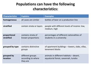 Populations can have the following
characteristics:
Characteristics Explains Examples
homogeneous all cases are similar bottles of beer on a production line
stratified contain strata or layers people with different levels of income: low,
medium, high
proportional
stratified
contains strata of
known proportions
percentages of different nationalities of
students in a university
grouped by type contains distinctive
groups
of apartment buildings – towers, slabs, villas,
tenement blocks
grouped by
location
different groups
according to where
they are
animals in different habitats – desert,
equatorial forest, savannah, tundra
 