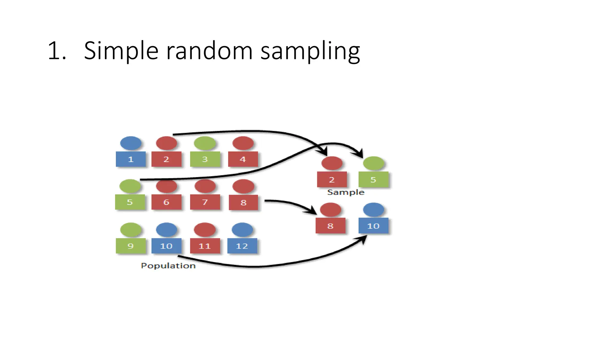 1. Simple random sampling
 
