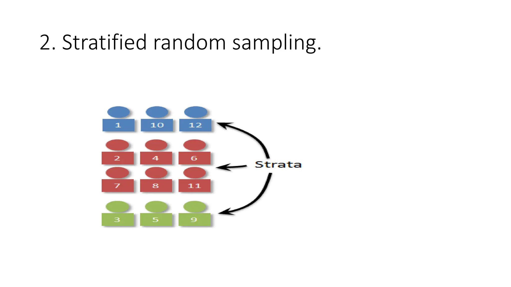 2. Stratified random sampling.
 