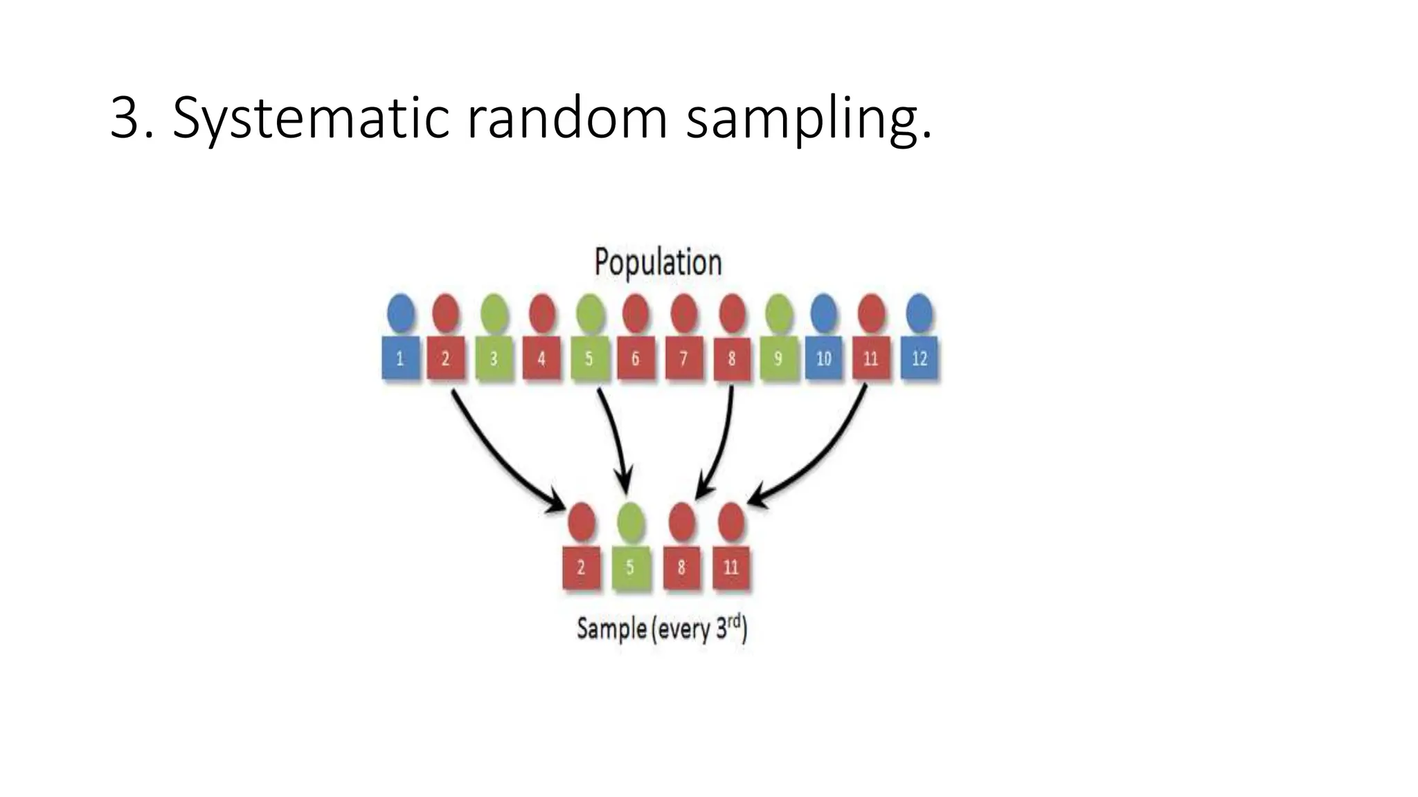 3. Systematic random sampling.
 