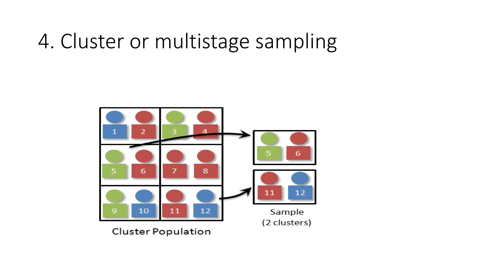 4. Cluster or multistage sampling
 