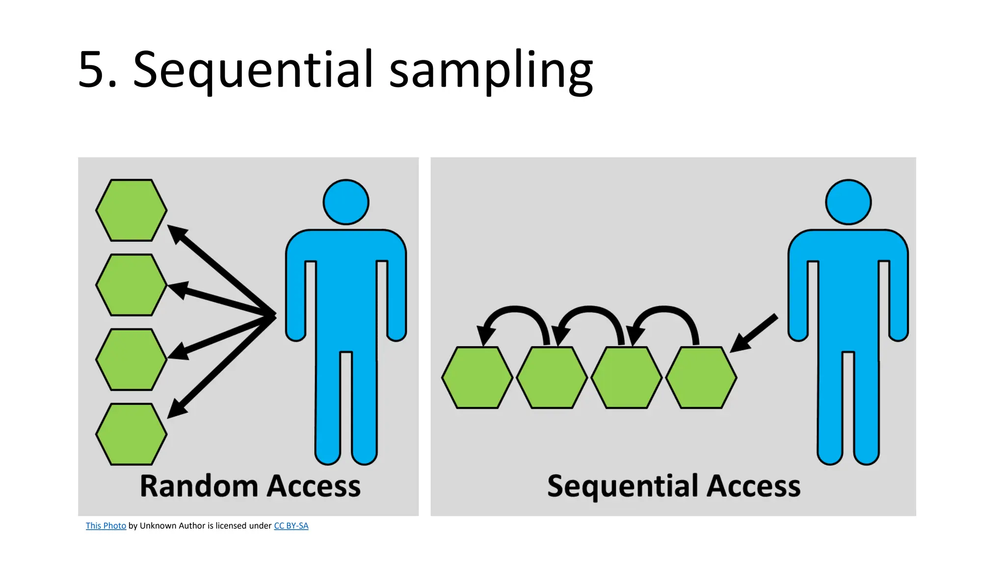This Photo by Unknown Author is licensed under CC BY-SA
5. Sequential sampling
 