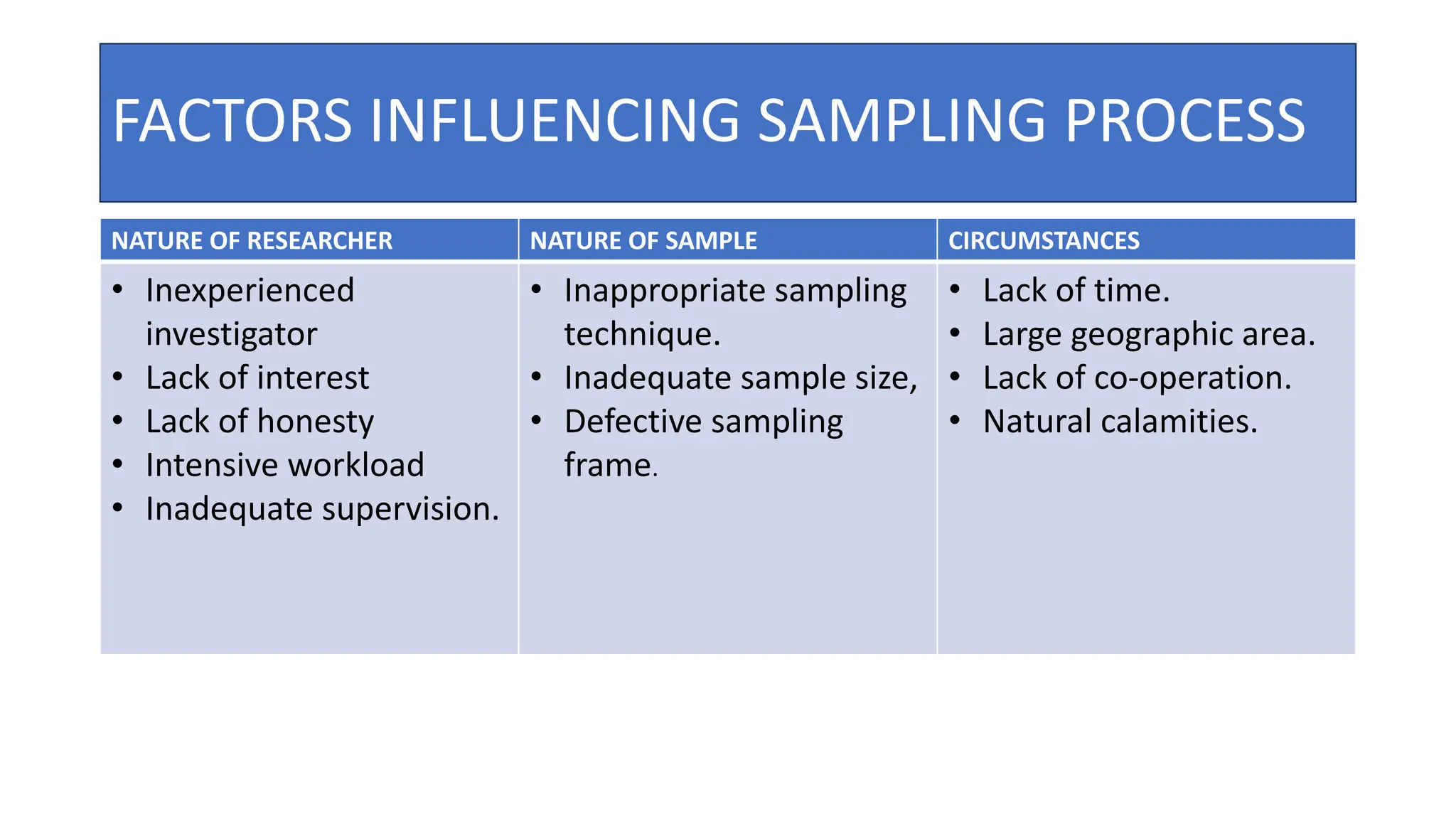 FACTORS INFLUENCING SAMPLING PROCESS
NATURE OF RESEARCHER NATURE OF SAMPLE CIRCUMSTANCES
• Inexperienced
investigator
• Lack of interest
• Lack of honesty
• Intensive workload
• Inadequate supervision.
• Inappropriate sampling
technique.
• Inadequate sample size,
• Defective sampling
frame.
• Lack of time.
• Large geographic area.
• Lack of co-operation.
• Natural calamities.
 