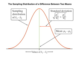 The Sampling Distribution of a Difference Between Two Means
 