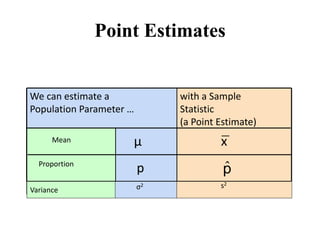 We can estimate a
Population Parameter …
Point Estimates
with a Sample
Statistic
(a Point Estimate)
Mean
Proportion
p
x
μ
p̂
Variance
Variance σ2 s2
 