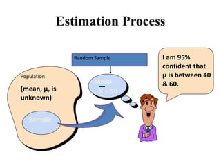 Estimation Process
(mean, μ, is
unknown)
Population
Random Sample
Mean
X = 50
Sample
I am 95%
confident that
μ is between 40
& 60.
 