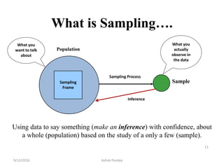 What is Sampling….
Population
Sample
Using data to say something (make an inference) with confidence, about
a whole (population) based on the study of a only a few (sample).
Sampling
Frame
Sampling Process
What you
want to talk
about
What you
actually
observe in
the data
Inference
11
9/13/2016 Ashok Pandey
 
