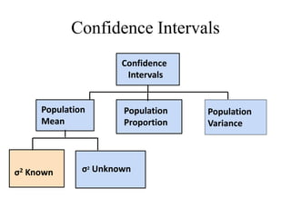 Confidence Intervals
Population
Mean
σ2 Unknown
Confidence
Intervals
Population
Proportion
σ2 Known
Population
Variance
 