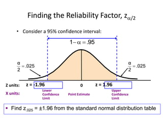 Finding the Reliability Factor, z/2
• Consider a 95% confidence interval:
z = -1.96 z = 1.96
.95
1 


.025
2
α
 .025
2
α

Point Estimate
Lower
Confidence
Limit
Upper
Confidence
Limit
Z units:
X units:
0
 Find z.025 = 1.96 from the standard normal distribution table
 