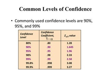 Common Levels of Confidence
• Commonly used confidence levels are 90%,
95%, and 99%
Confidence
Level
Confidence
Coefficient, Z/2 value
1.28
1.645
1.96
2.33
2.58
3.08
3.27
.80
.90
.95
.98
.99
.998
.999
80%
90%
95%
98%
99%
99.8%
99.9%


1
 