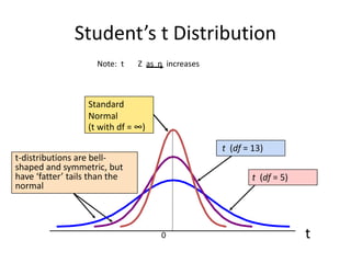 Student’s t Distribution
t
0
t (df = 5)
t (df = 13)
t-distributions are bell-
shaped and symmetric, but
have ‘fatter’ tails than the
normal
Standard
Normal
(t with df = ∞)
Note: t Z as n increases
 