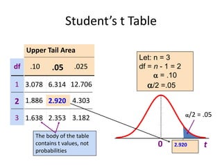 Student’s t Table
Upper Tail Area
df .10 .025
.05
1 12.706
2
3 3.182
t
0 2.920
The body of the table
contains t values, not
probabilities
Let: n = 3
df = n - 1 = 2
 = .10
/2 =.05
/2 = .05
3.078
1.886
1.638
6.314
2.920
2.353
4.303
 