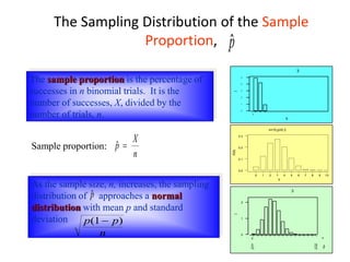 The sample proportion is the percentage of
successes in n binomial trials. It is the
number of successes, X, divided by the
number of trials, n.

p
X
n

As the sample size, n, increases, the sampling
distribution of approaches a normal
distribution with mean p and standard
deviation

p
p p
n
( )
1
Sample proportion:
15
14
13
12
11
10
9
8
7
6
5
4
3
2
1
0
0.2
0.1
0.0
P(X)
n=15, p = 0.3
X
14
15
13
15
12
15
11
15
10
15
9
15
8
15
7
15
6
15
5
15
4
15
3
15
2
15
1
15
0
15
15
15 ^
p
2
1
0
0 .5
0 .4
0 .3
0 .2
0 .1
0 .0
X
P(X)
n=2, p = 0 .3
10
9
8
7
6
5
4
3
2
1
0
0.3
0.2
0.1
0.0
P(X)
n=10,p=0.3
X
The Sampling Distribution of the Sample
Proportion, 
p
 