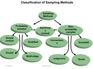 Sampling
Methods
Probability
samples
Simple
random
Cluster
Stratified
Multi-stage
Non-
probability
samples
Convenienc
e
Judgments
Snowball
Quota
Classification of Sampling Methods
Systemati
c
(mixed)
9/13/2016 48
Ashok Pandey
 