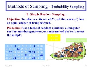Methods of Sampling - Probability Sampling
·
·
1. Simple Random Sampling:
Objective: To select n units out of N such that each NCn has
an equal chance of being selected.
Procedure: Use a table of random numbers, a computer
random number generator, or a mechanical device to select
the sample.
1 2 3 4 5 6 7 8 9 10
11 12 13 14 15 16 17 18 19 20
21 22 23 24 25 26 27 28 29 30
31 32 33 34 35 36 37 38 39 40
41 42 43 44 45 46 47 48 49 50
1 2 3 4 5 6 7 8 9 10
11 12 13 14 15 16 17 18 19 20
21 22 23 24 25 26 27 28 29 30
31 32 33 34 35 36 37 38 39 40
41 42 43 44 45 46 47 48 49 50
N = 50
n = 10 Sampling Frame
1 2
3 4
5 ….. 49 50
9/13/2016 52
Ashok Pandey
 
