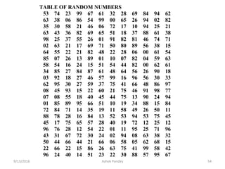 TABLE OF RANDOM NUMBERS
53 74 23 99 67 61 32 28 69 84 94 62
63 38 06 86 54 99 00 65 26 94 02 82
35 30 58 21 46 06 72 17 10 94 25 21
63 43 36 82 69 65 51 18 37 88 61 38
98 25 37 55 26 01 91 82 81 46 74 71
02 63 21 17 69 71 50 80 89 56 38 15
64 55 22 21 82 48 22 28 06 00 61 54
85 07 26 13 89 01 10 07 82 04 59 63
58 54 16 24 15 51 54 44 82 00 62 61
34 85 27 84 87 61 48 64 56 26 90 18
03 92 18 27 46 57 99 16 96 56 30 33
62 95 30 27 59 37 75 41 66 48 86 97
08 45 93 15 22 60 21 75 46 91 98 77
07 08 55 18 40 45 44 75 13 90 24 94
01 85 89 95 66 51 10 19 34 88 15 84
72 84 71 14 35 19 11 58 49 26 50 11
88 78 28 16 84 13 52 53 94 53 75 45
45 17 75 65 57 28 40 19 72 12 25 12
96 76 28 12 54 22 01 11 95 25 71 96
43 31 67 72 30 24 02 94 08 63 38 32
50 44 66 44 21 66 06 58 05 62 68 15
22 66 22 15 86 26 63 75 41 99 58 42
96 24 40 14 51 23 22 30 88 57 95 67
9/13/2016 54
Ashok Pandey
 
