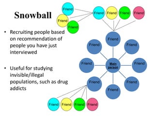 Snowball
• Recruiting people based
on recommendation of
people you have just
interviewed
• Useful for studying
invisible/illegal
populations, such as drug
addicts
Main
person
Friend
Friend
Friend
Friend
Friend
Friend
Friend
Friend
Friend Friend Friend Friend
Friend Friend Friend Friend
Friend
Friend
Friend
 