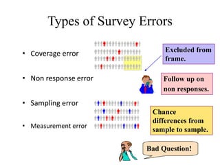 Types of Survey Errors
• Coverage error
• Non response error
• Sampling error
• Measurement error
Excluded from
frame.
Follow up on
non responses.
Chance
differences from
sample to sample.
Bad Question!
 