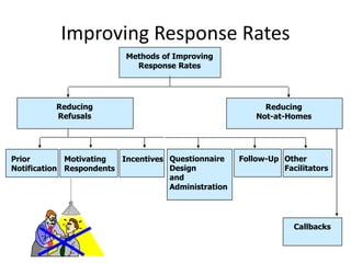 Improving Response Rates
Prior
Notification
Motivating
Respondents
Incentives Questionnaire
Design
and
Administration
Follow-Up Other
Facilitators
Callbacks
Methods of Improving
Response Rates
Reducing
Refusals
Reducing
Not-at-Homes
 