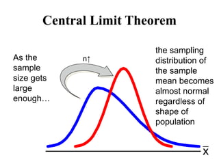 n↑
Central Limit Theorem
As the
sample
size gets
large
enough…
the sampling
distribution of
the sample
mean becomes
almost normal
regardless of
shape of
population
x
 