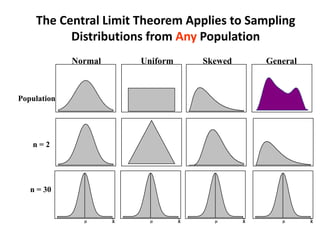 Normal Uniform Skewed
Population
n = 2
n = 30
X

X

X

X

General
The Central Limit Theorem Applies to Sampling
Distributions from Any Population
 