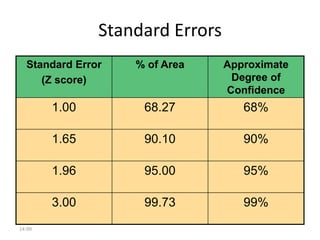 14-99
Standard Errors
Standard Error
(Z score)
% of Area Approximate
Degree of
Confidence
1.00 68.27 68%
1.65 90.10 90%
1.96 95.00 95%
3.00 99.73 99%
 
