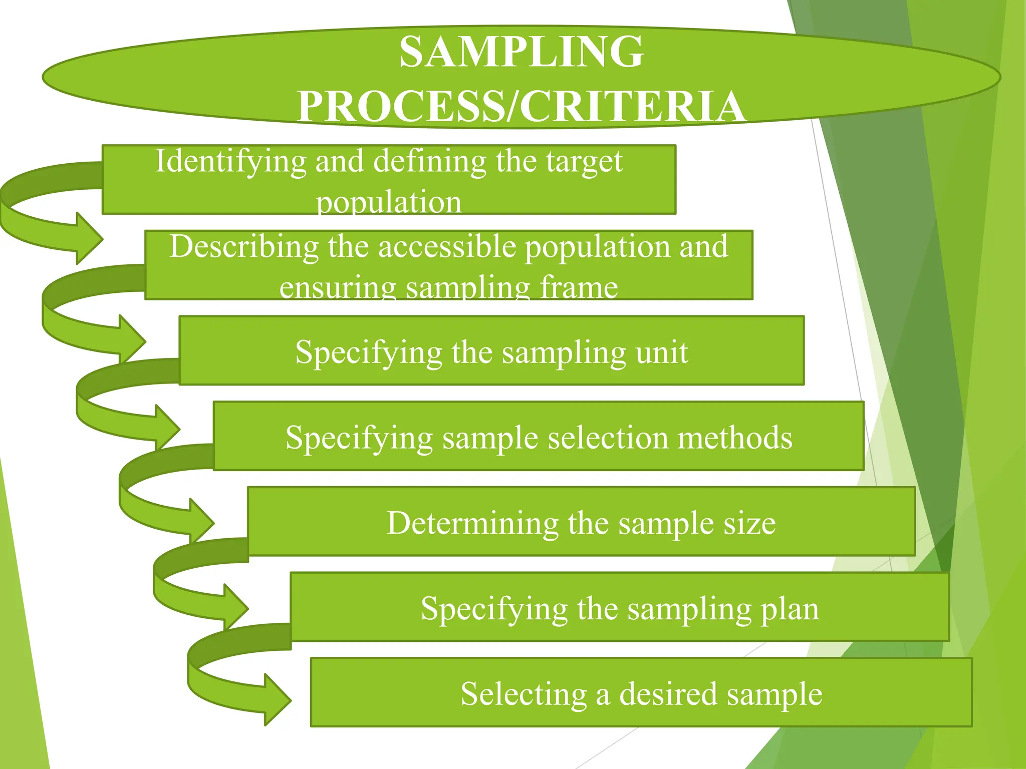SAMPLING
PROCESS/CRITERIA
Identifying and defining the target
population
Describing the accessible population and
ensuring sampling frame
Specifying the sampling unit
Specifying sample selection methods
Determining the sample size
Specifying the sampling plan
Selecting a desired sample
 