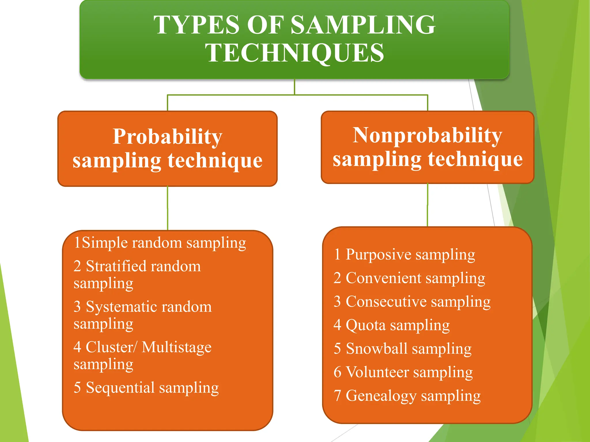 TYPES OF SAMPLING
TECHNIQUES
Probability
sampling technique
1Simple random sampling
2 Stratified random
sampling
3 Systematic random
sampling
4 Cluster/ Multistage
sampling
5 Sequential sampling
Nonprobability
sampling technique
1 Purposive sampling
2 Convenient sampling
3 Consecutive sampling
4 Quota sampling
5 Snowball sampling
6 Volunteer sampling
7 Genealogy sampling
 