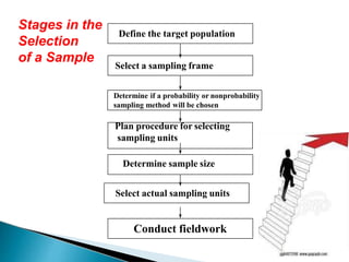 Define the target population
Select a sampling frame
Conduct fieldwork
Determine if a probability or nonprobability
sampling method will be chosen
Plan procedure for selecting
sampling units
Determine sample size
Select actual sampling units
Stages in the
Selection
of a Sample
 