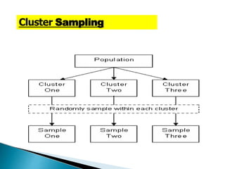 Cluster Sampling
 