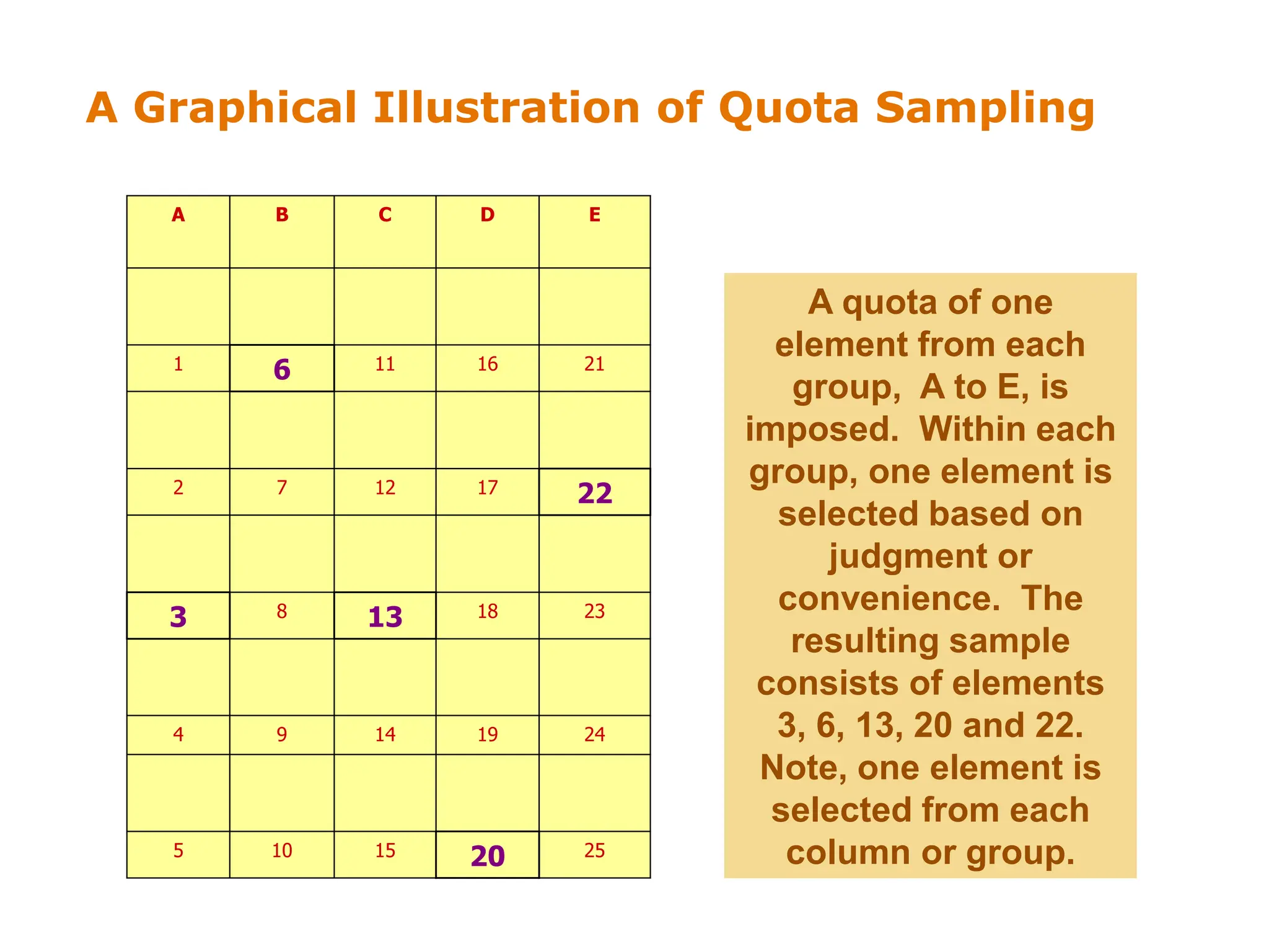 A Graphical Illustration of Quota Sampling
A B C D E
1 6 11 16 21
2 7 12 17 22
3 8 13 18 23
4 9 14 19 24
5 10 15 20 25
A quota of one
element from each
group, A to E, is
imposed. Within each
group, one element is
selected based on
judgment or
convenience. The
resulting sample
consists of elements
3, 6, 13, 20 and 22.
Note, one element is
selected from each
column or group.
 