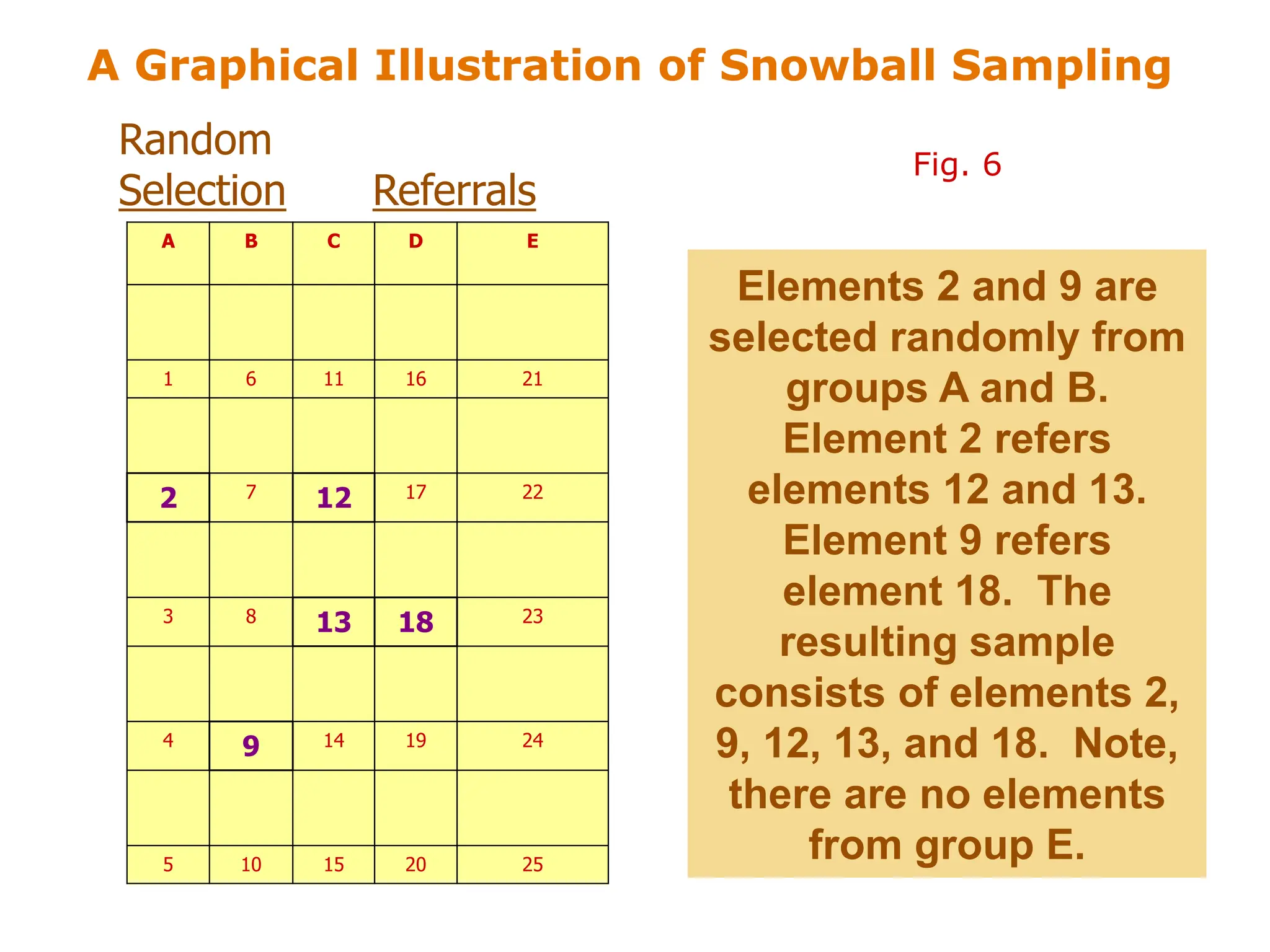 A Graphical Illustration of Snowball Sampling
A B C D E
1 6 11 16 21
2 7 12 17 22
3 8 13 18 23
4 9 14 19 24
5 10 15 20 25
Elements 2 and 9 are
selected randomly from
groups A and B.
Element 2 refers
elements 12 and 13.
Element 9 refers
element 18. The
resulting sample
consists of elements 2,
9, 12, 13, and 18. Note,
there are no elements
from group E.
Random
Selection Referrals
Fig. 6
 