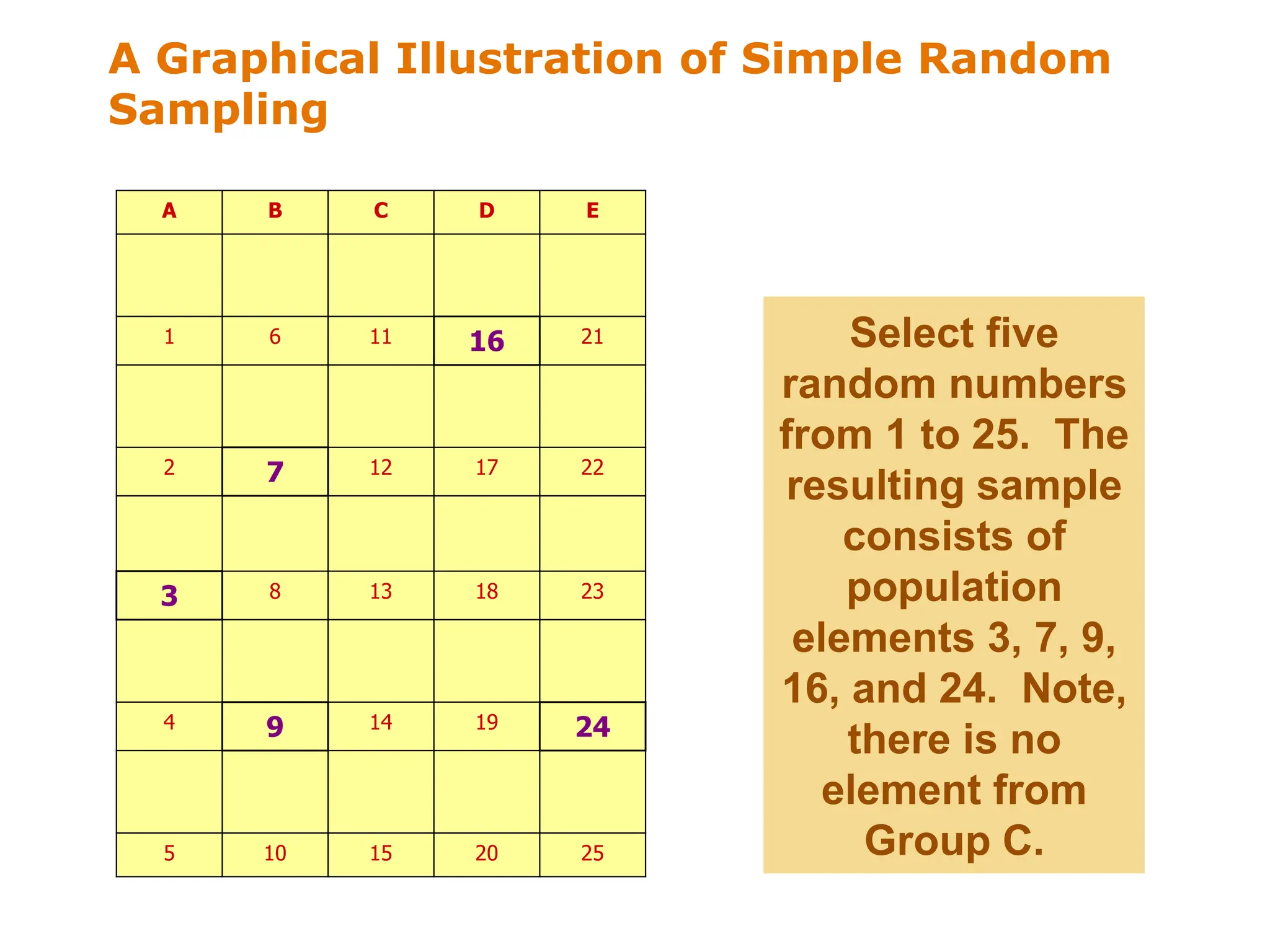 A Graphical Illustration of Simple Random
Sampling
A B C D E
1 6 11 16 21
2 7 12 17 22
3 8 13 18 23
4 9 14 19 24
5 10 15 20 25
Select five
random numbers
from 1 to 25. The
resulting sample
consists of
population
elements 3, 7, 9,
16, and 24. Note,
there is no
element from
Group C.
 
