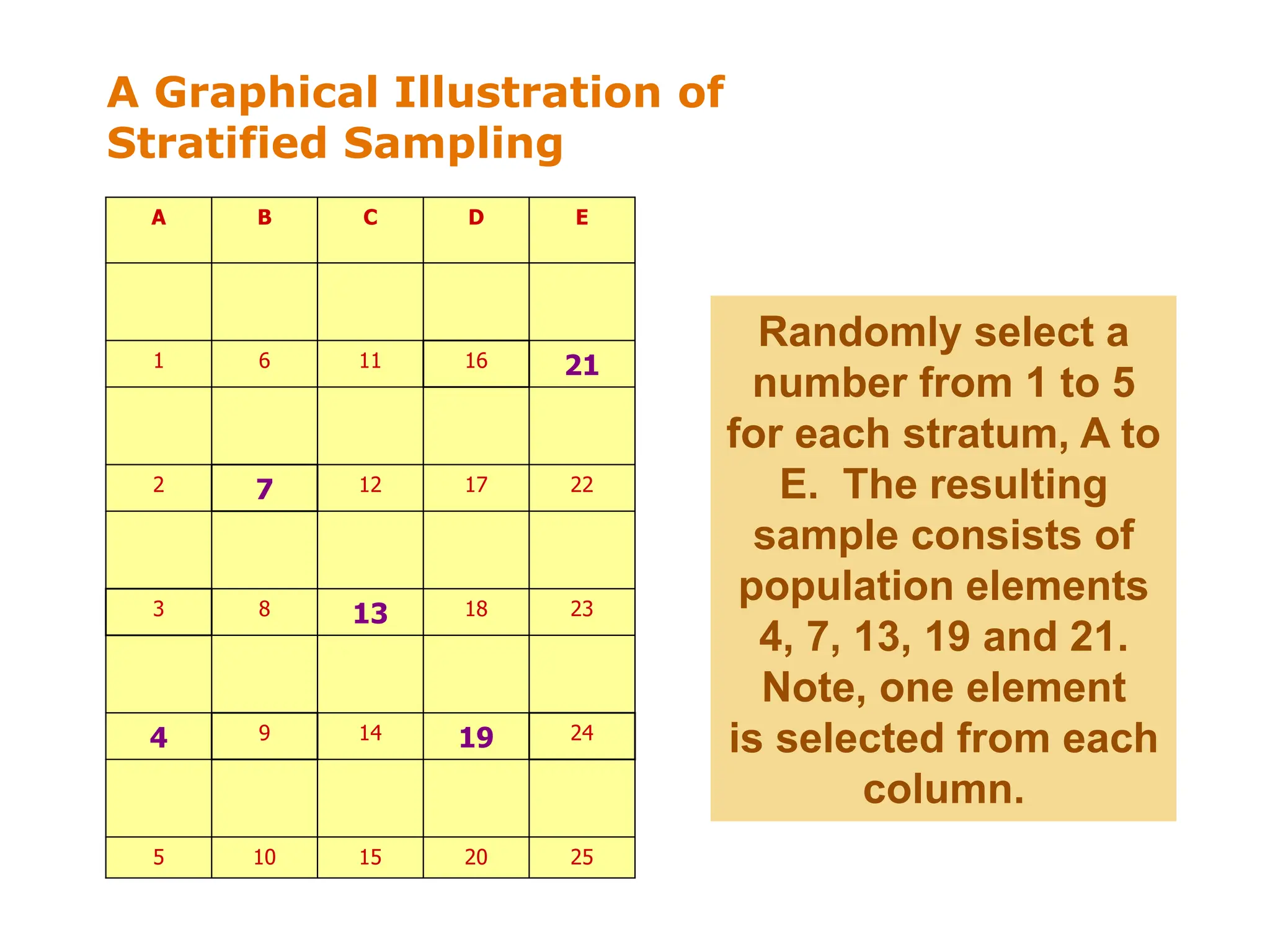 A Graphical Illustration of
Stratified Sampling
A B C D E
1 6 11 16 21
2 7 12 17 22
3 8 13 18 23
4 9 14 19 24
5 10 15 20 25
Randomly select a
number from 1 to 5
for each stratum, A to
E. The resulting
sample consists of
population elements
4, 7, 13, 19 and 21.
Note, one element
is selected from each
column.
 